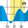 Cape Mordvinof tide chart for Monday, September 25, 2023