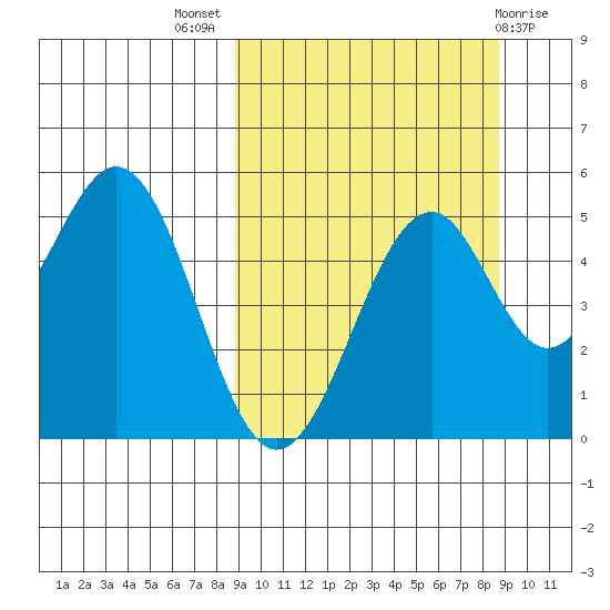 Cape Mordvinof tide chart for Wednesday, September 27, 2023