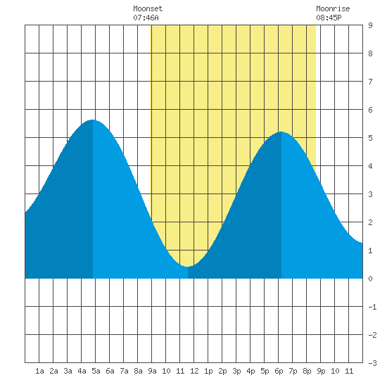 Cape Mordvinof tide chart for Thursday, September 28, 2023