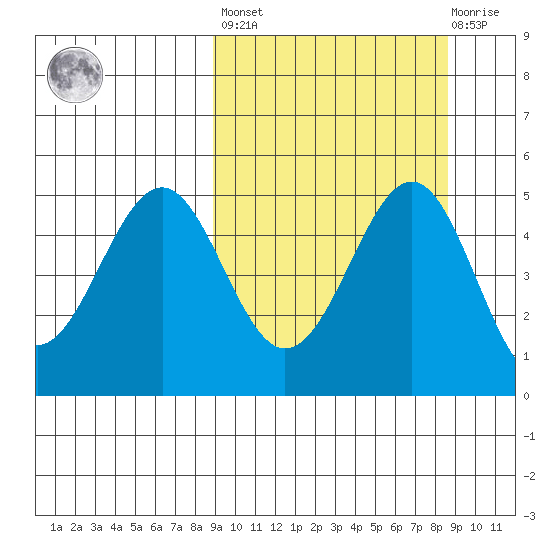 Cape Mordvinof tide chart for Friday, September 29, 2023
