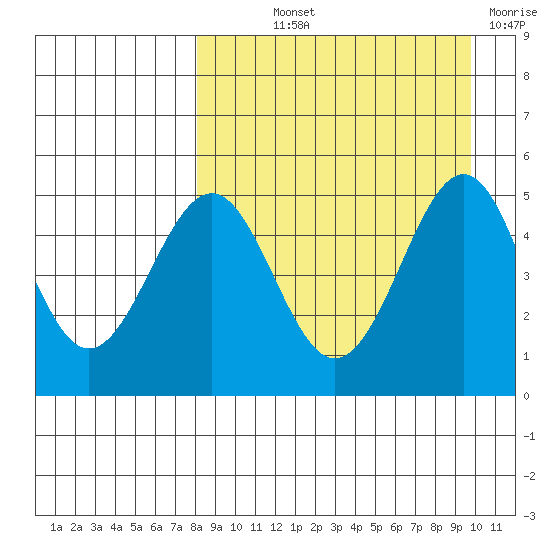 Cape Mordvinof tide chart for Saturday, September 2, 2023