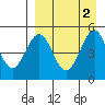Cape Mordvinof tide chart for Saturday, September 2, 2023
