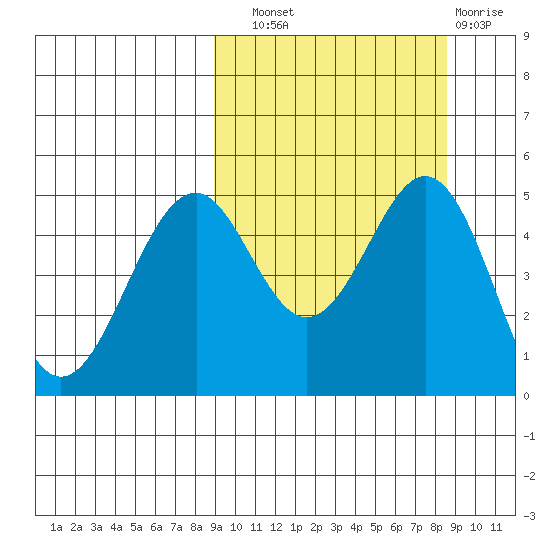 Cape Mordvinof tide chart for Saturday, September 30, 2023