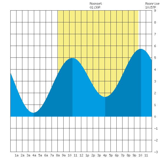 Cape Mordvinof tide chart for Sunday, September 3, 2023