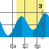 Cape Mordvinof tide chart for Sunday, September 3, 2023