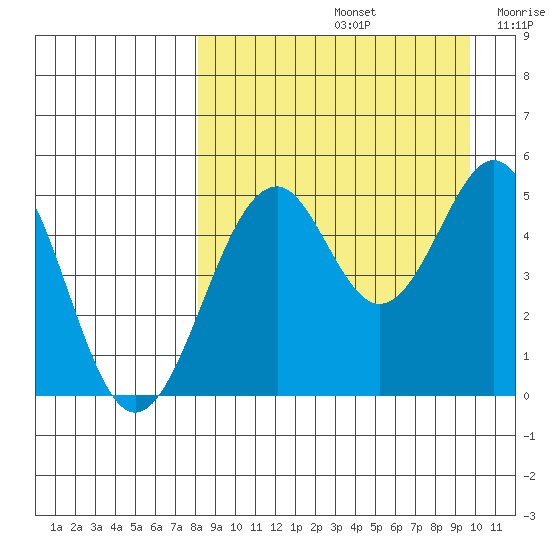 Cape Mordvinof tide chart for Monday, September 4, 2023