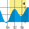 Cape Mordvinof tide chart for Monday, September 4, 2023