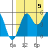 Cape Mordvinof tide chart for Tuesday, September 5, 2023