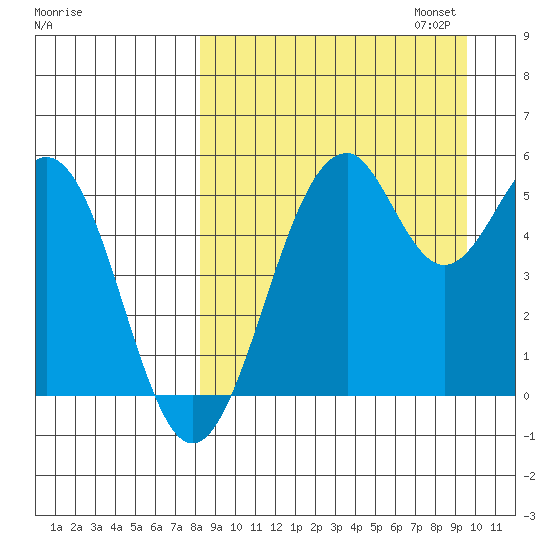 Cape Mordvinof tide chart for Thursday, September 7, 2023