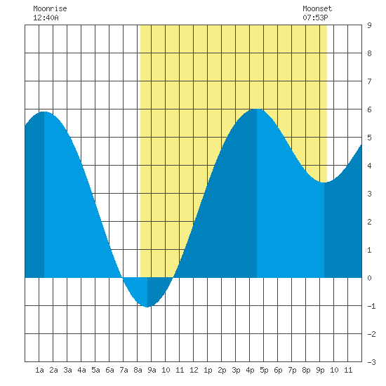 Cape Mordvinof tide chart for Friday, September 8, 2023