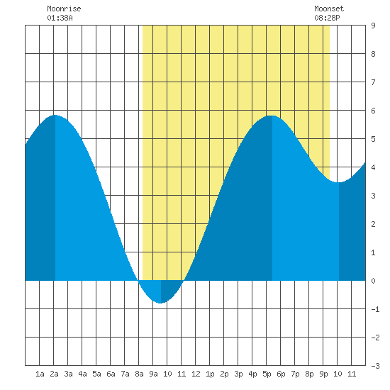 Cape Mordvinof tide chart for Saturday, September 9, 2023