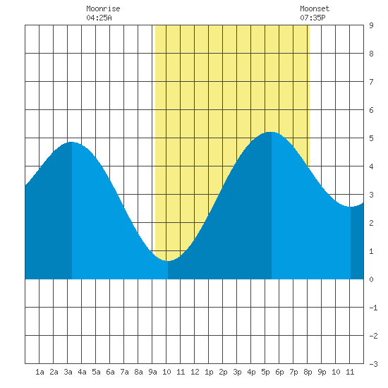 Cape Mordvinof tide chart for Tuesday, October 10, 2023