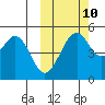 Cape Mordvinof tide chart for Tuesday, October 10, 2023