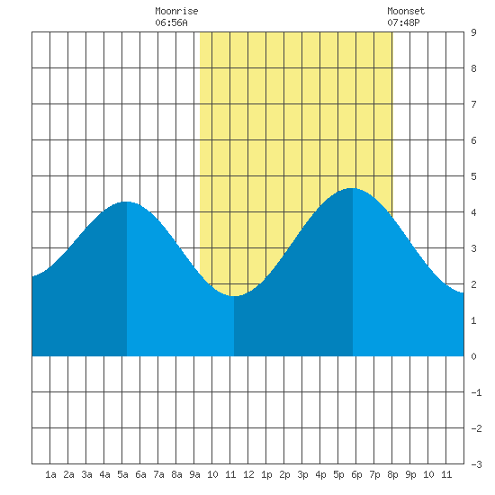 Cape Mordvinof tide chart for Thursday, October 12, 2023
