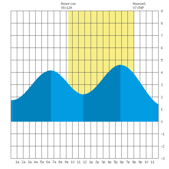 Cape Mordvinof tide chart for Friday, October 13, 2023