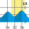 Cape Mordvinof tide chart for Friday, October 13, 2023