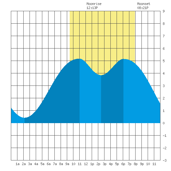 Cape Mordvinof tide chart for Monday, October 16, 2023