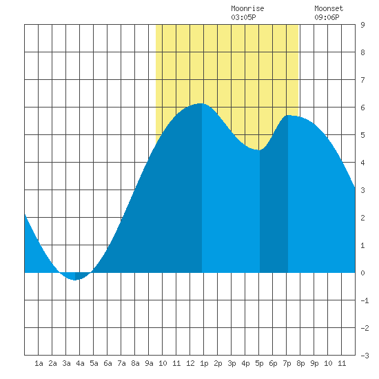 Cape Mordvinof tide chart for Wednesday, October 18, 2023