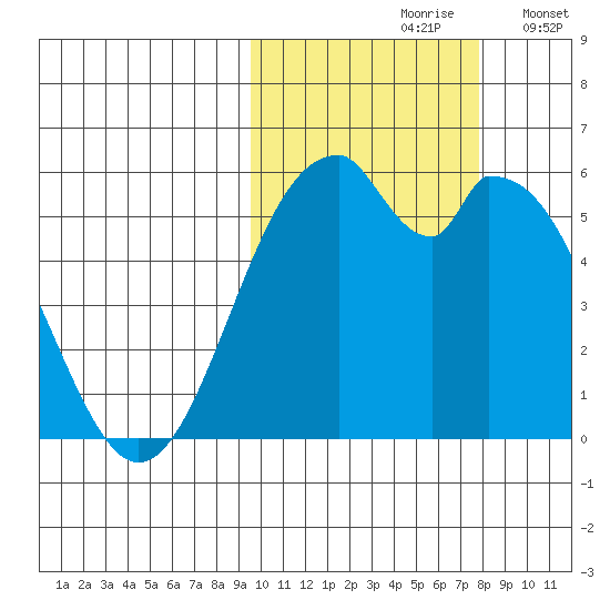 Cape Mordvinof tide chart for Thursday, October 19, 2023