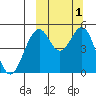 Cape Mordvinof tide chart for Sunday, October 1, 2023