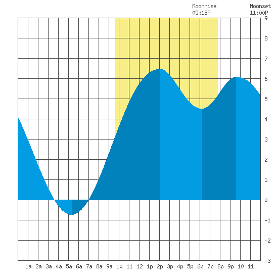 Cape Mordvinof tide chart for Friday, October 20, 2023