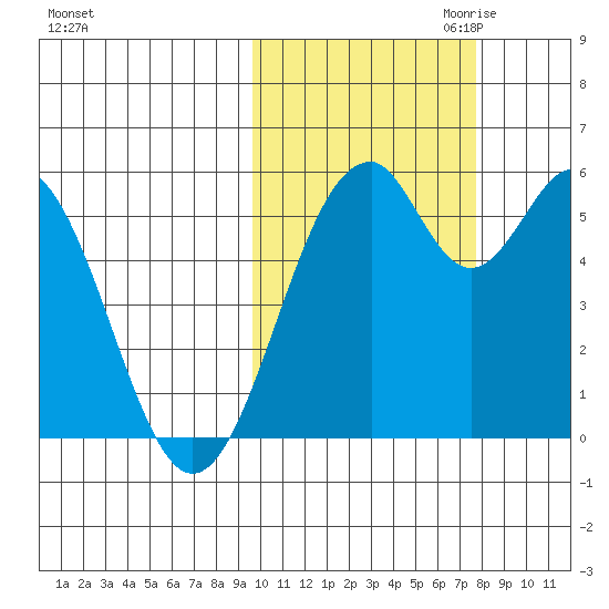 Cape Mordvinof tide chart for Sunday, October 22, 2023