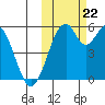 Cape Mordvinof tide chart for Sunday, October 22, 2023