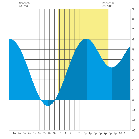 Cape Mordvinof tide chart for Monday, October 23, 2023