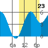 Cape Mordvinof tide chart for Monday, October 23, 2023
