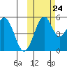 Cape Mordvinof tide chart for Tuesday, October 24, 2023