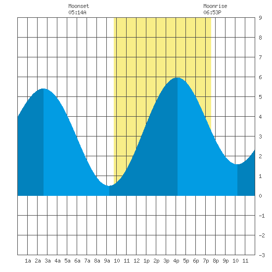 Cape Mordvinof tide chart for Wednesday, October 25, 2023