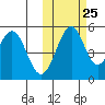 Cape Mordvinof tide chart for Wednesday, October 25, 2023