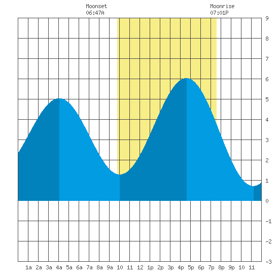 Cape Mordvinof tide chart for Thursday, October 26, 2023