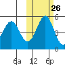 Cape Mordvinof tide chart for Thursday, October 26, 2023