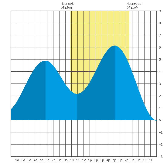Cape Mordvinof tide chart for Friday, October 27, 2023