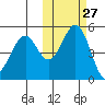 Cape Mordvinof tide chart for Friday, October 27, 2023