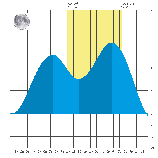 Cape Mordvinof tide chart for Saturday, October 28, 2023