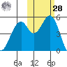 Cape Mordvinof tide chart for Saturday, October 28, 2023