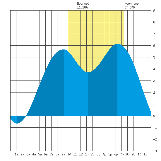 Cape Mordvinof tide chart for Sunday, October 29, 2023