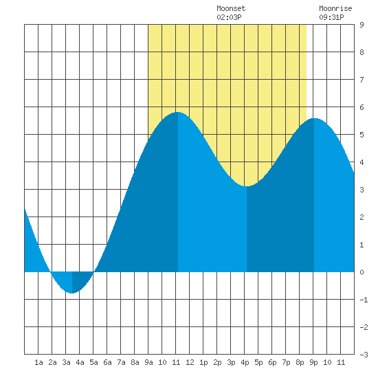Cape Mordvinof tide chart for Monday, October 2, 2023