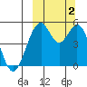 Cape Mordvinof tide chart for Monday, October 2, 2023