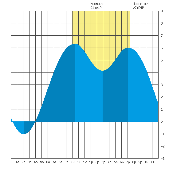 Cape Mordvinof tide chart for Monday, October 30, 2023