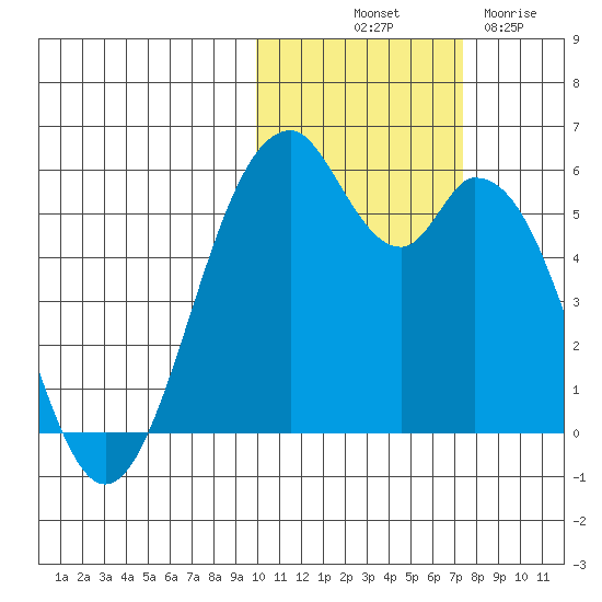Cape Mordvinof tide chart for Tuesday, October 31, 2023