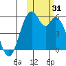 Cape Mordvinof tide chart for Tuesday, October 31, 2023