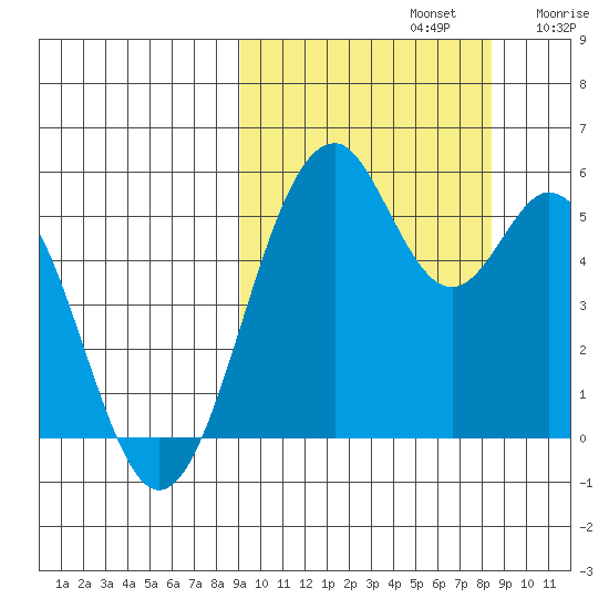 Cape Mordvinof tide chart for Wednesday, October 4, 2023
