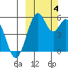 Cape Mordvinof tide chart for Wednesday, October 4, 2023