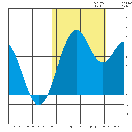 Cape Mordvinof tide chart for Thursday, October 5, 2023