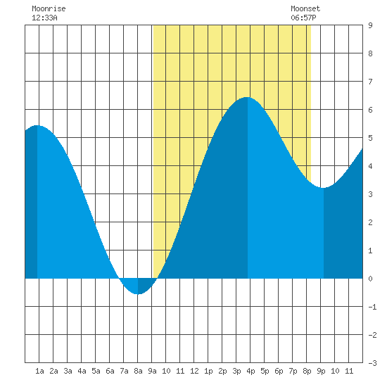 Cape Mordvinof tide chart for Saturday, October 7, 2023