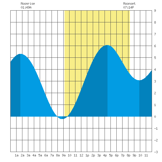 Cape Mordvinof tide chart for Sunday, October 8, 2023