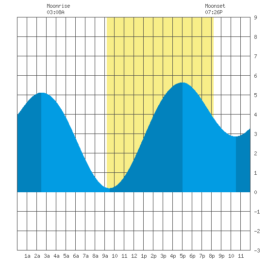 Cape Mordvinof tide chart for Monday, October 9, 2023